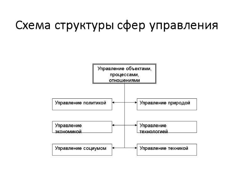 Схема структуры сфер управления